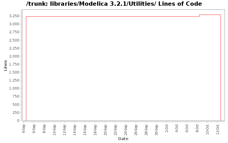 libraries/Modelica 3.2.1/Utilities/ Lines of Code
